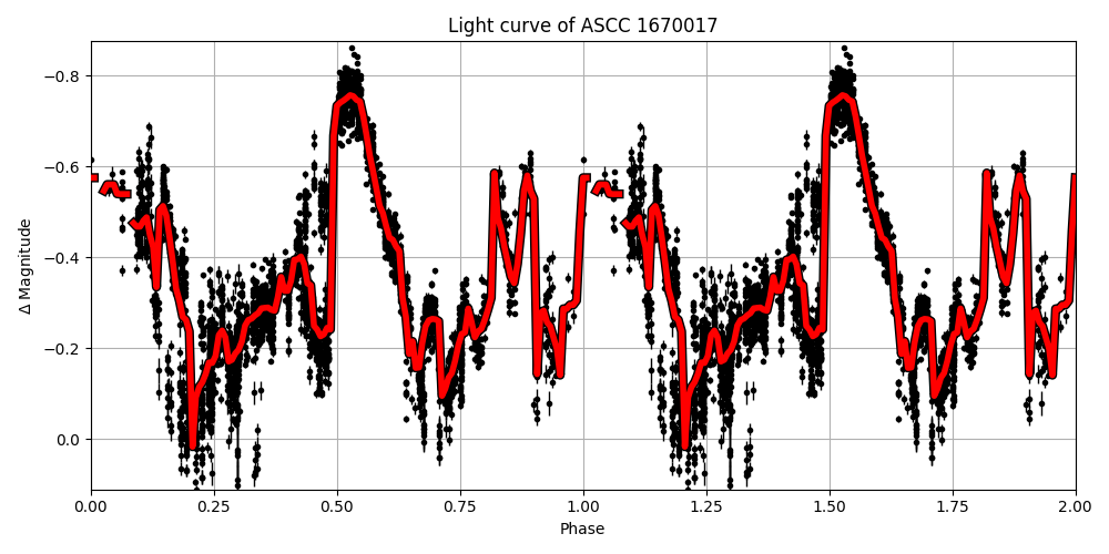 Light curve