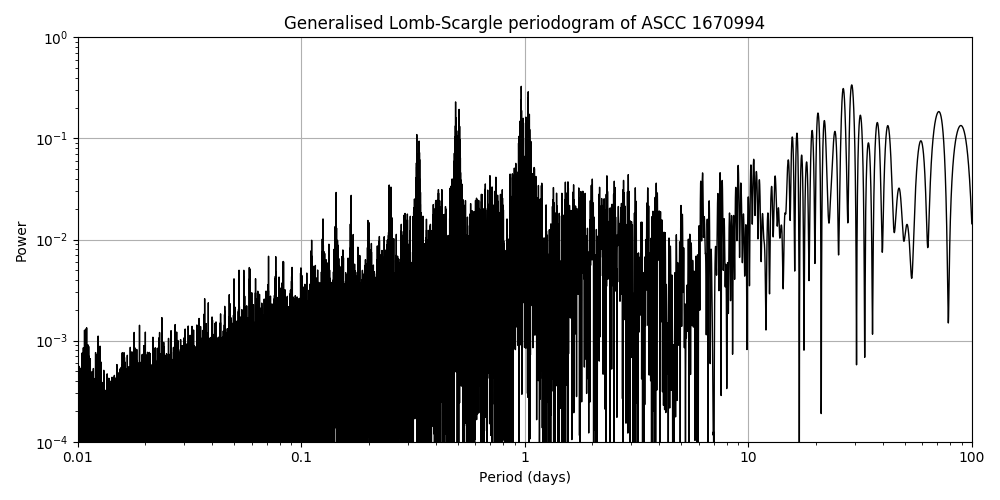 Periodogram