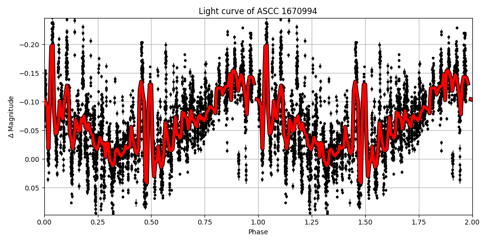 Light curve