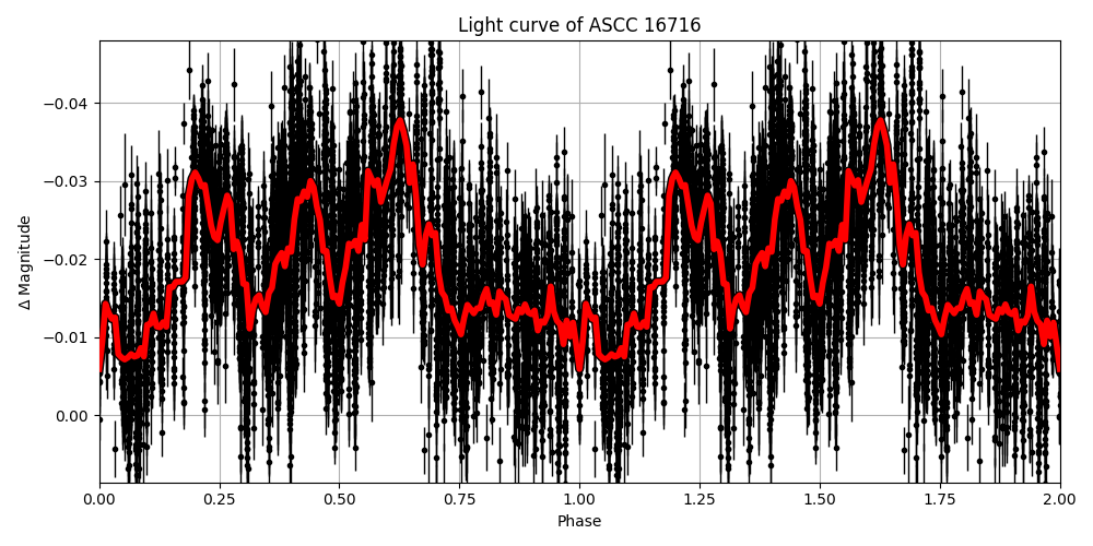 Light curve