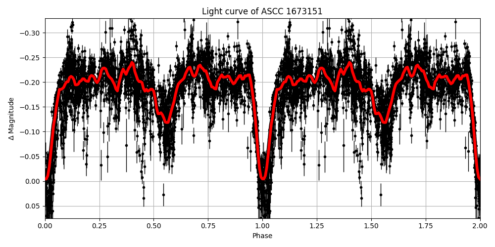 Light curve
