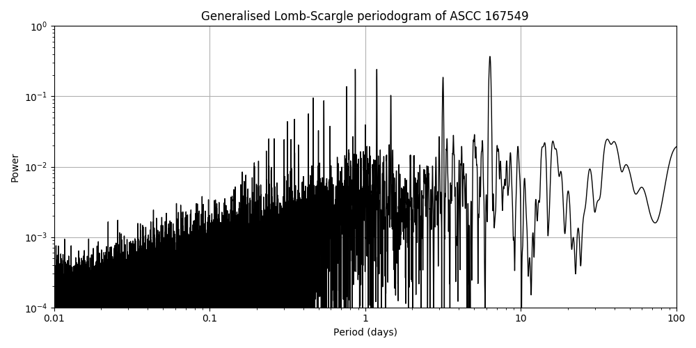 Periodogram