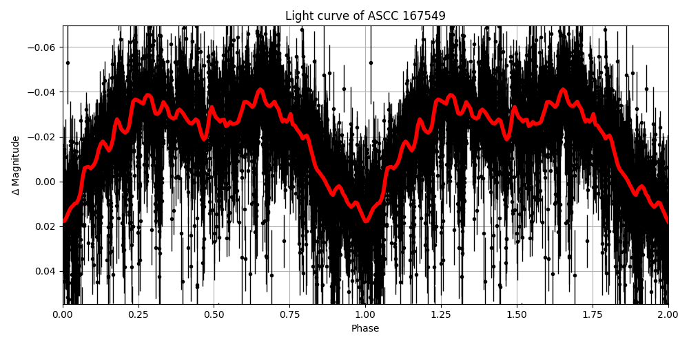 Light curve