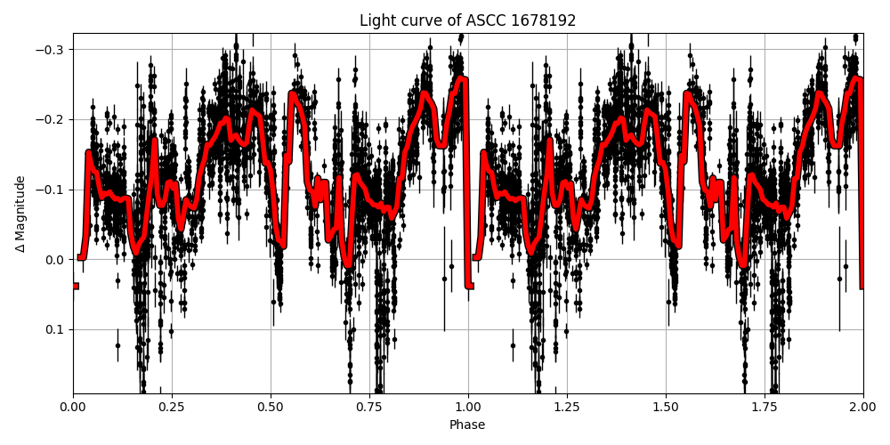 Light curve