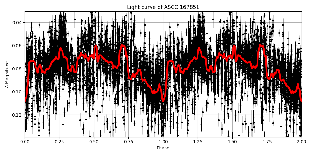 Light curve