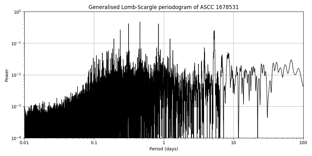 Periodogram