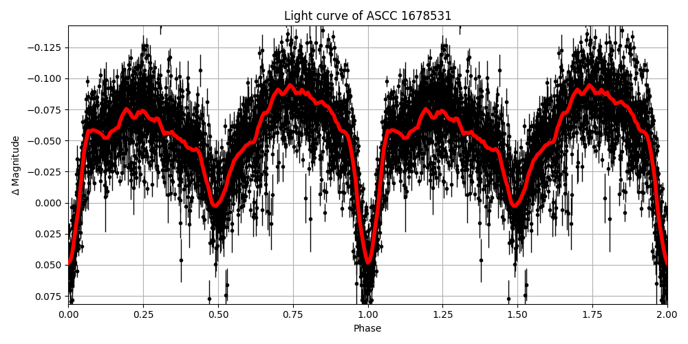 Light curve