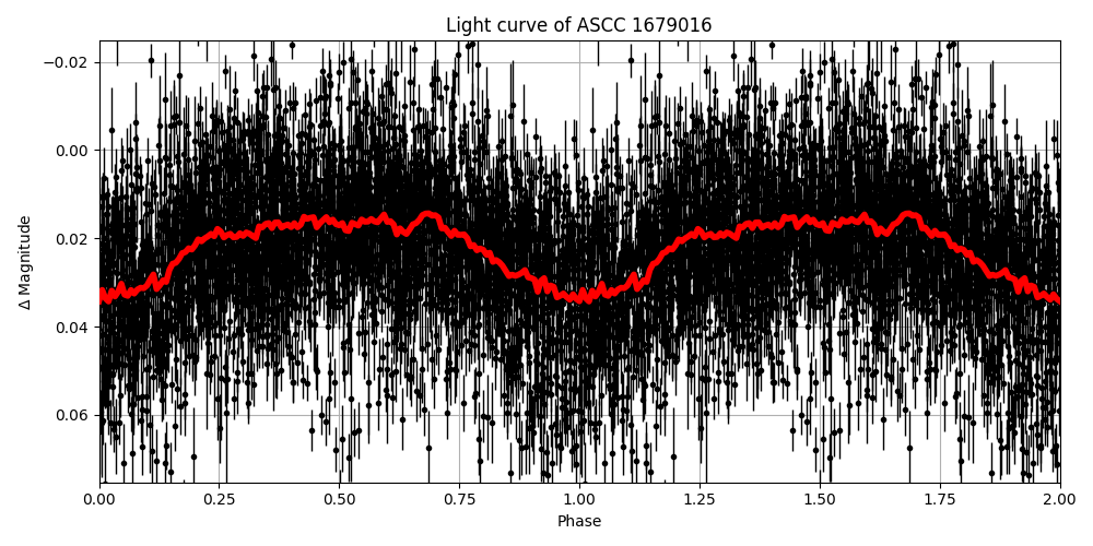 Light curve