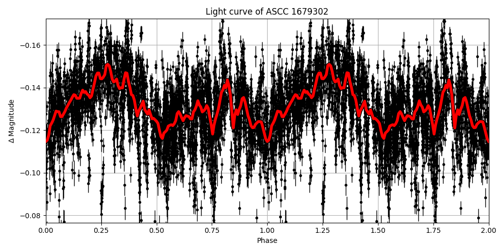 Light curve