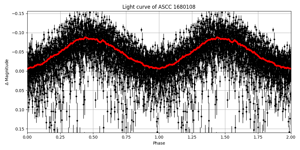 Light curve