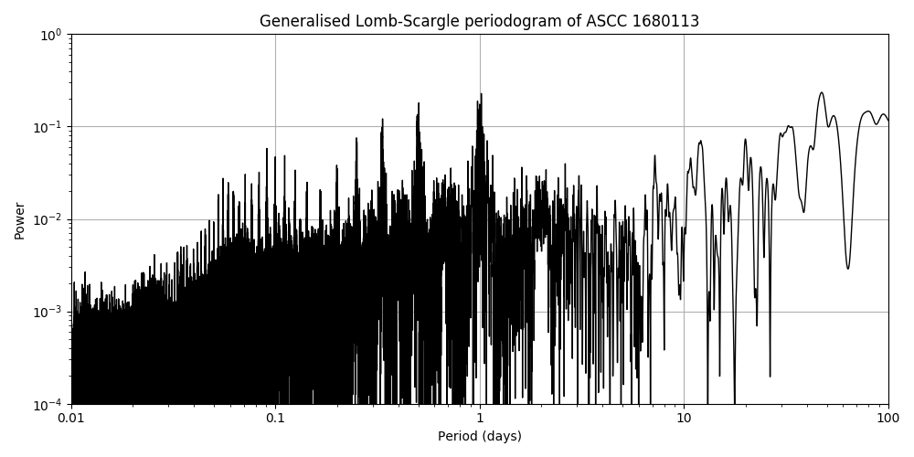 Periodogram
