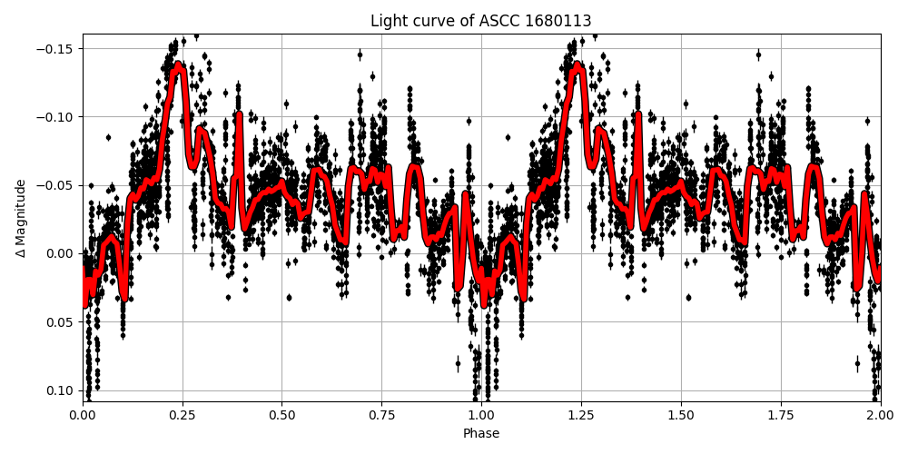 Light curve