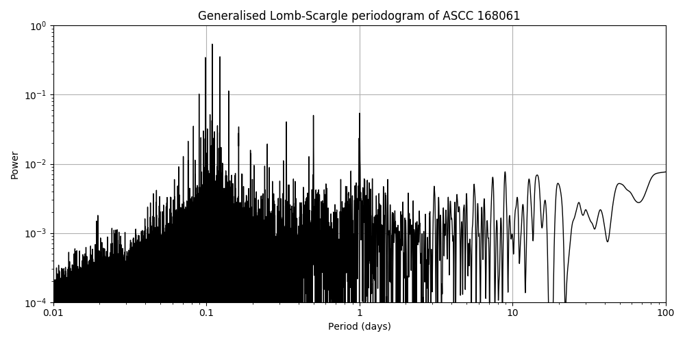 Periodogram