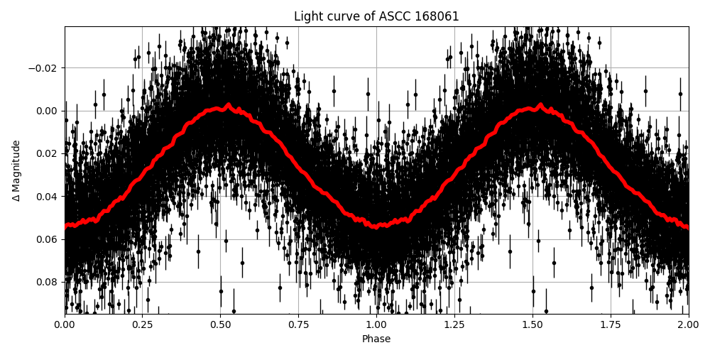 Light curve
