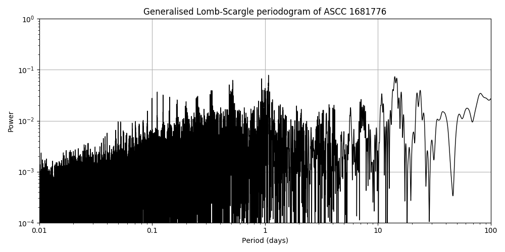 Periodogram
