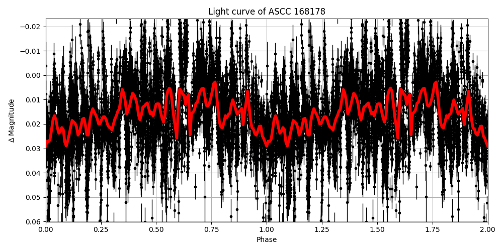Light curve