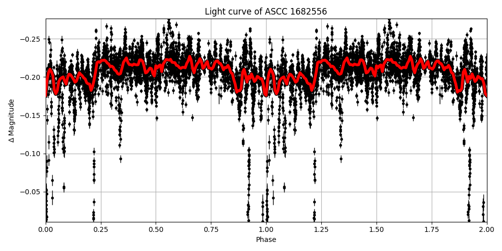 Light curve