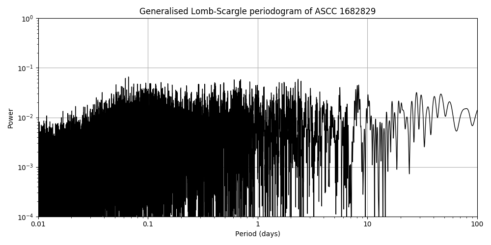 Periodogram