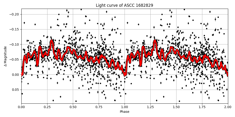 Light curve