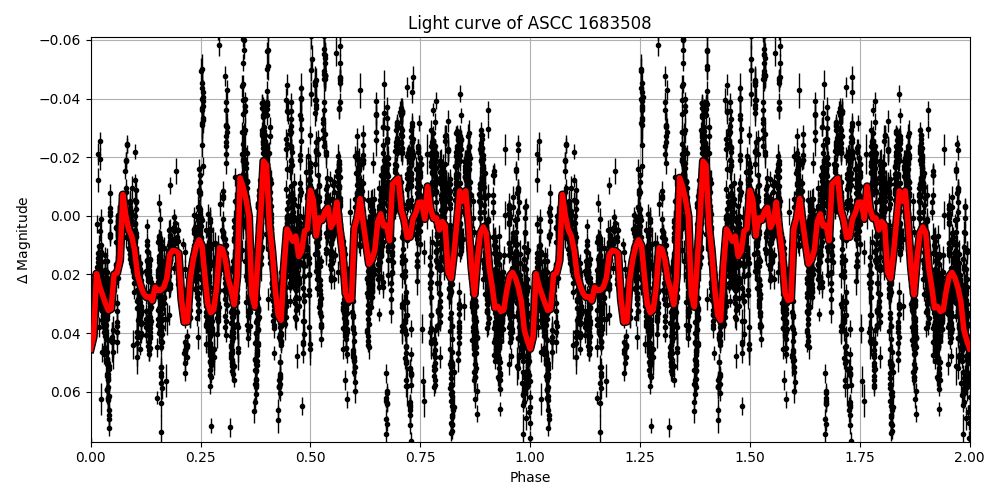 Light curve