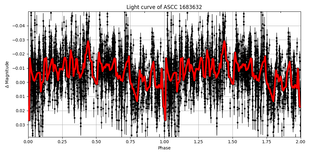 Light curve