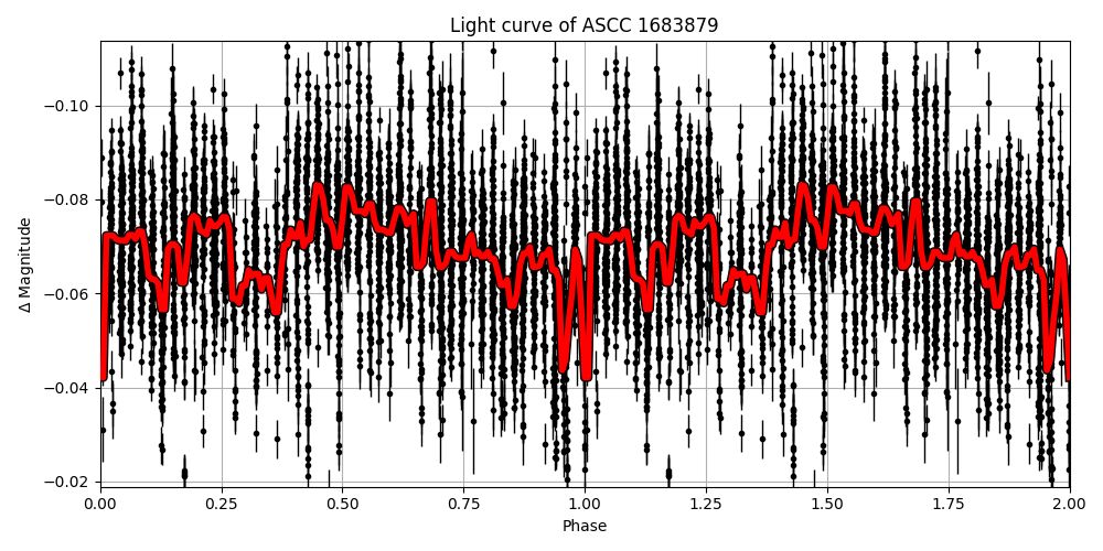 Light curve
