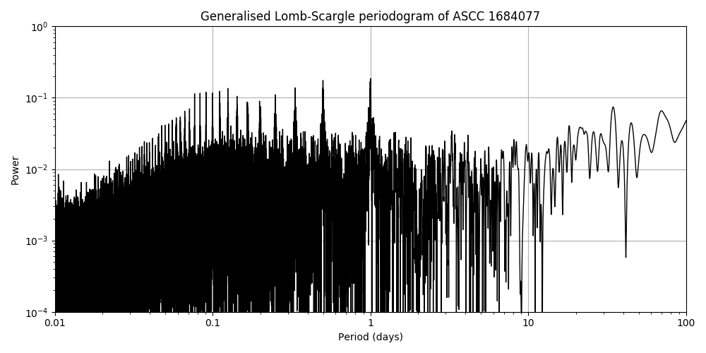 Periodogram