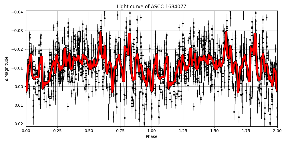 Light curve