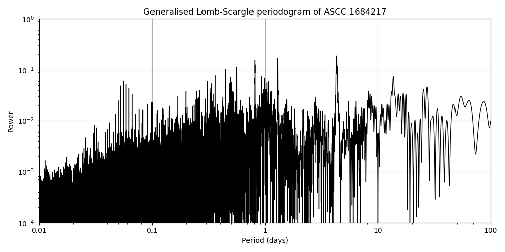 Periodogram
