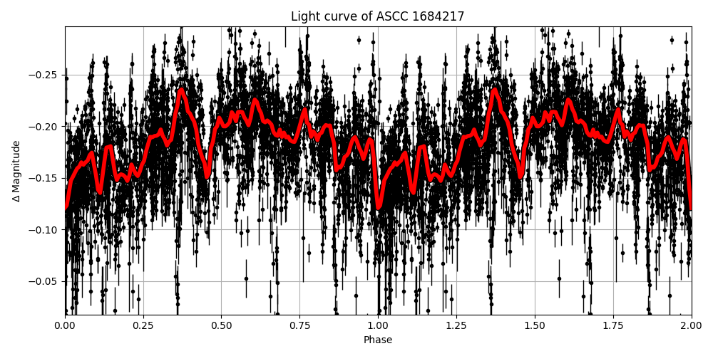 Light curve