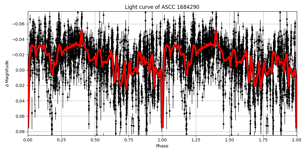 Light curve
