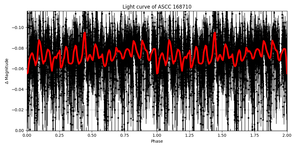 Light curve