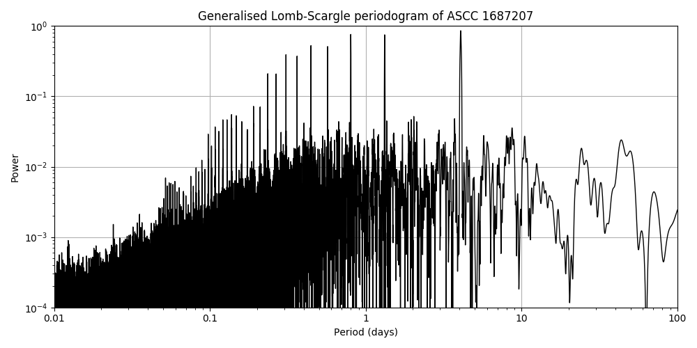 Periodogram