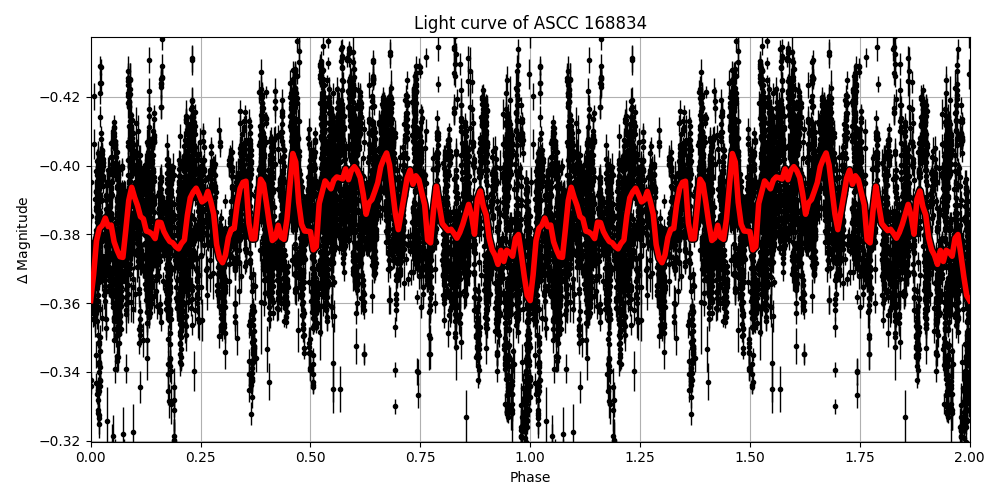 Light curve