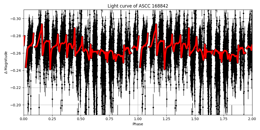 Light curve