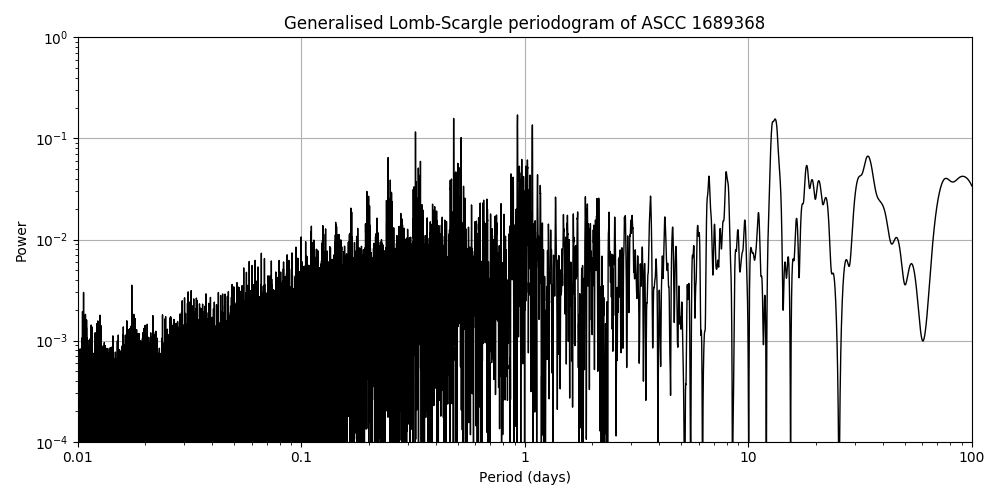 Periodogram
