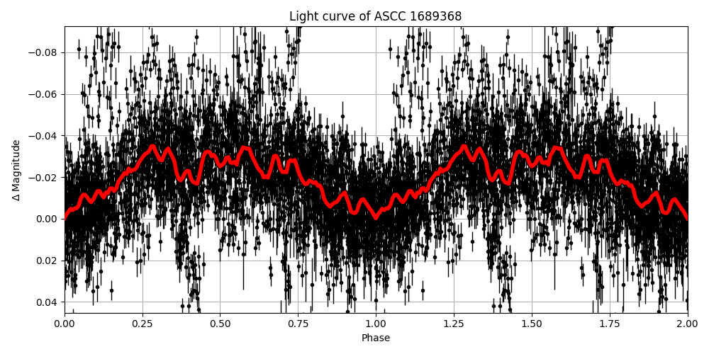 Light curve