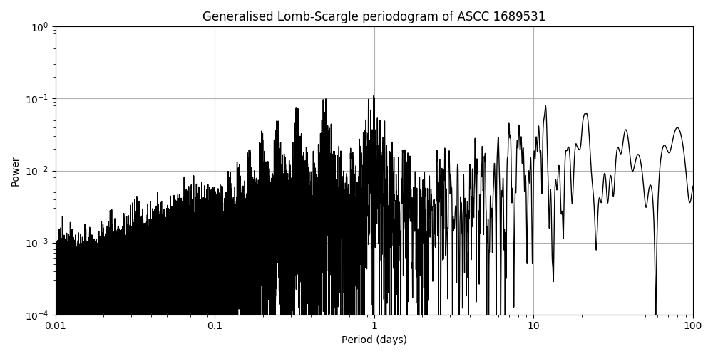 Periodogram