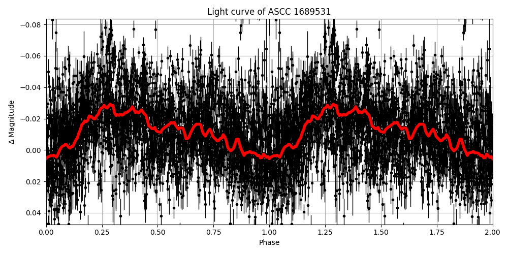 Light curve