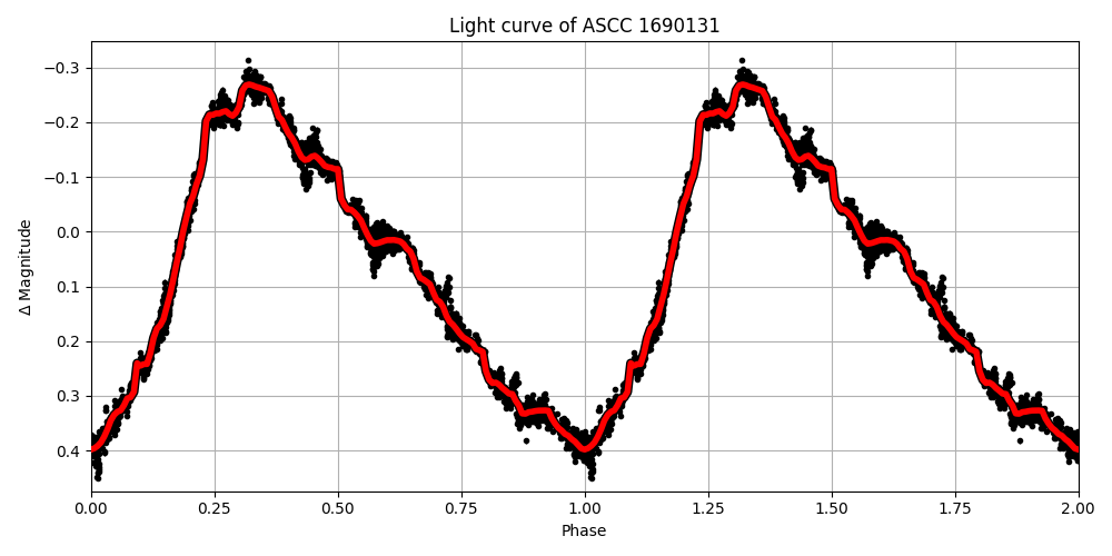 Light curve