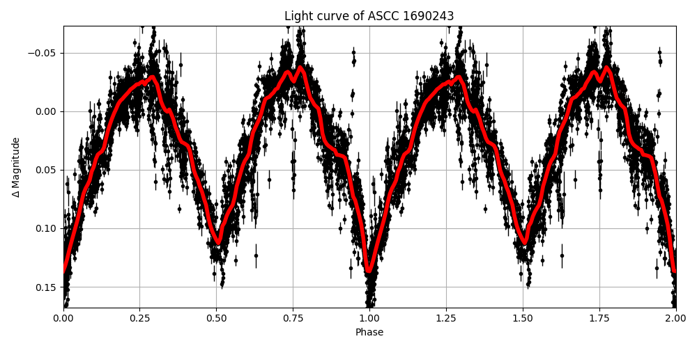 Light curve