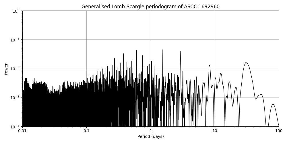 Periodogram