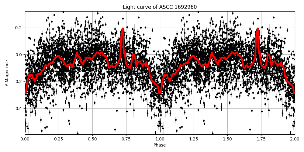 Light curve