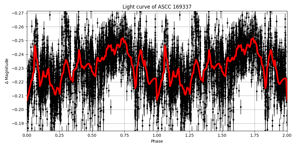 Light curve