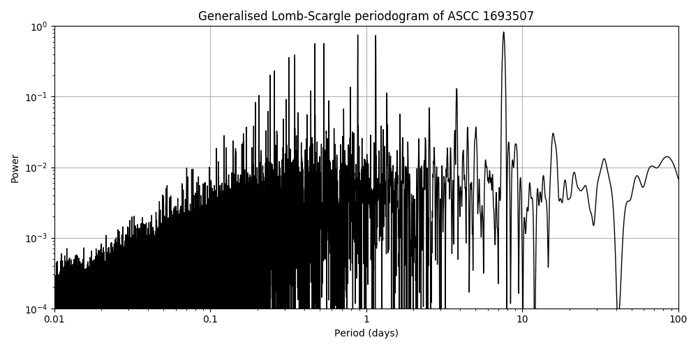 Periodogram
