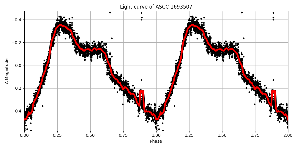 Light curve
