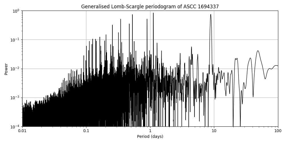 Periodogram