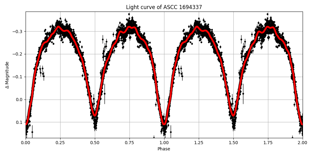 Light curve