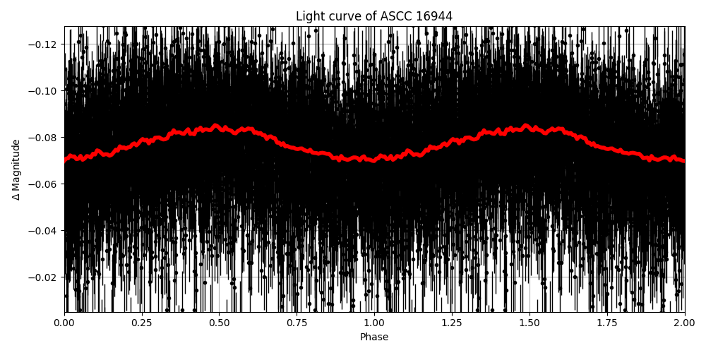 Light curve