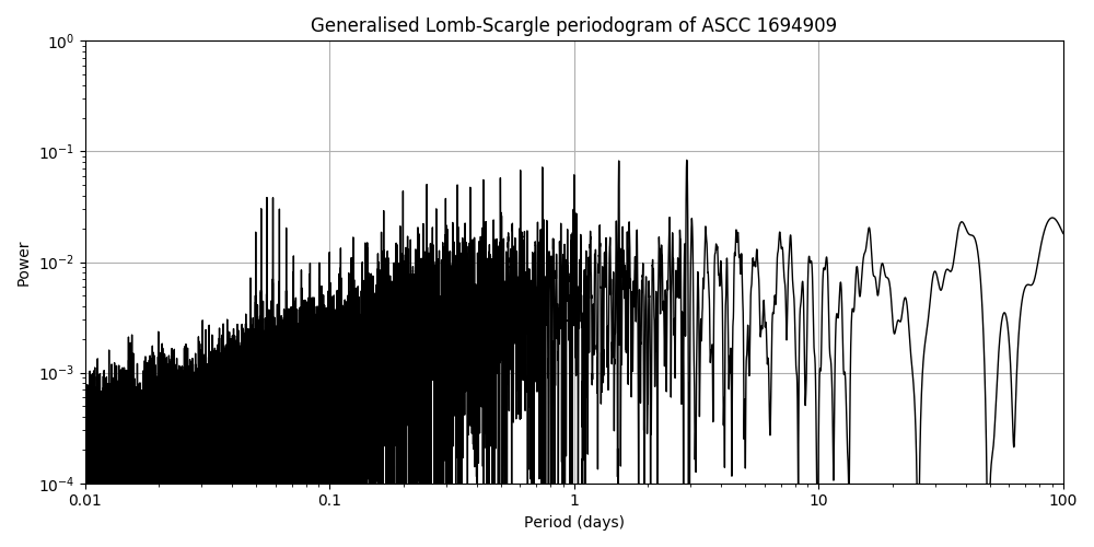 Periodogram